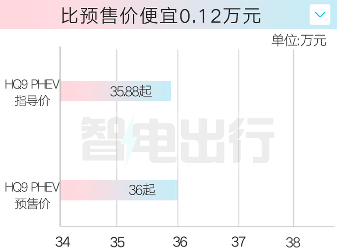 加X万买省油版红旗新HQ9售xx.xx万起 百公里2.2L油-图3