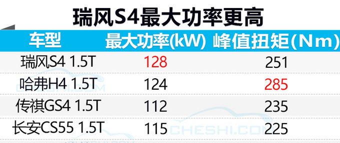 江淮将推大号瑞风S3 搭1.5T发动机 年内开卖-图1