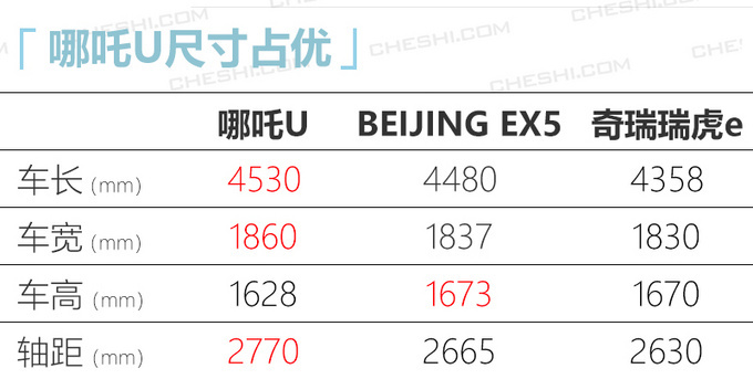 哪吒U量产版首发亮相 补贴后15万起明年3月开售-图5