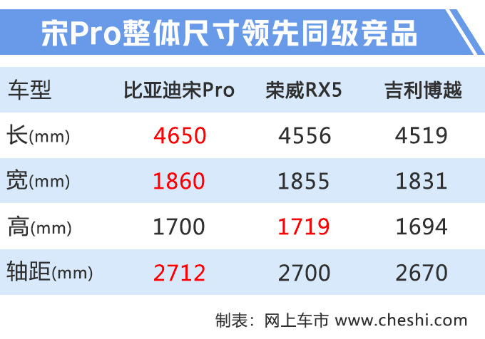 比亚迪宋Pro上市 三种动力售价X.XX-XX.XX万元-图1