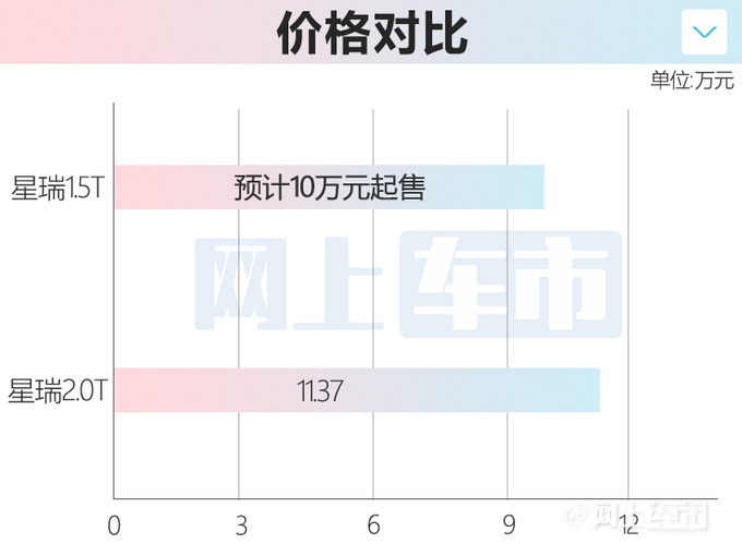 吉利星瑞1.5T车型曝光二季度上市 预计10万起售-图2