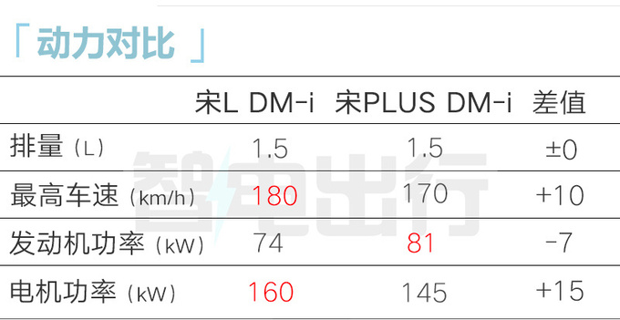 比亚迪销售宋L DM-i或10天后上市4款车型可盲订-图11