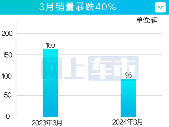 捷尼赛思6款车月销96辆新GV80竟涨价4.7万-图1