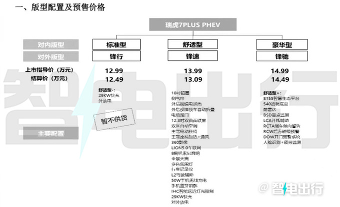 奇瑞新瑞虎7 PLUS混动三天后上市预计售12.99万起-图5