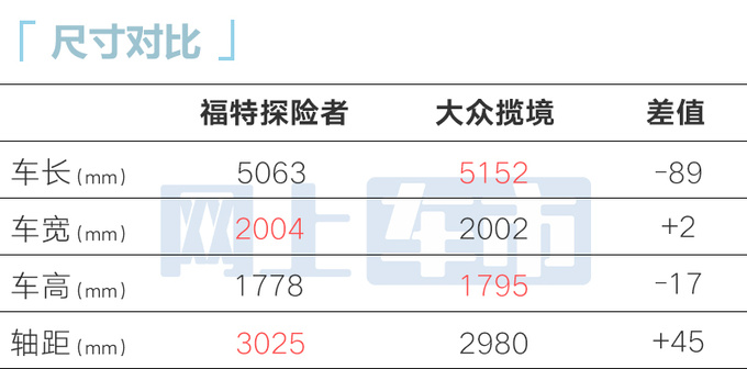 降1万福特探险者赤金版售38.98万 増后排遮阳帘-图1