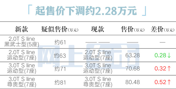 奥迪新Q7本月22日上市4S店惠后46.88万起-图2