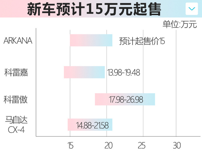 雷诺国产轿跑SUV 预计15万起/竞争马自达CX-4-图3