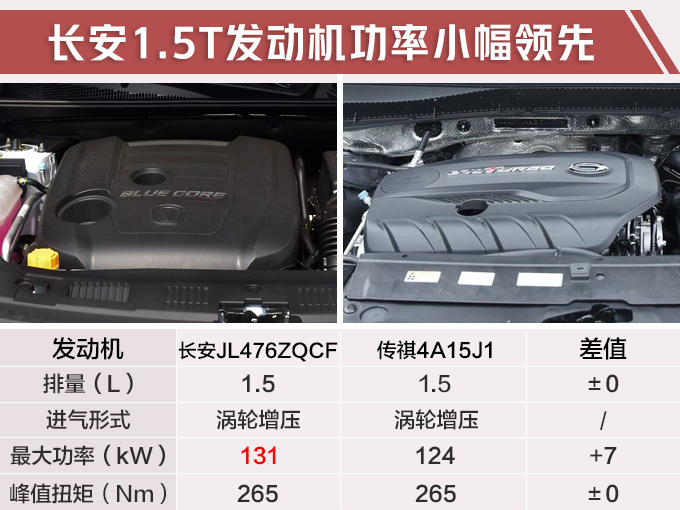 10天后发布长安新CS75搭2.0T+8AT/竞争传祺GS5-图6