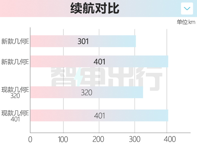 吉利新几何E三季度上市换小容量电池 售价将下调-图2