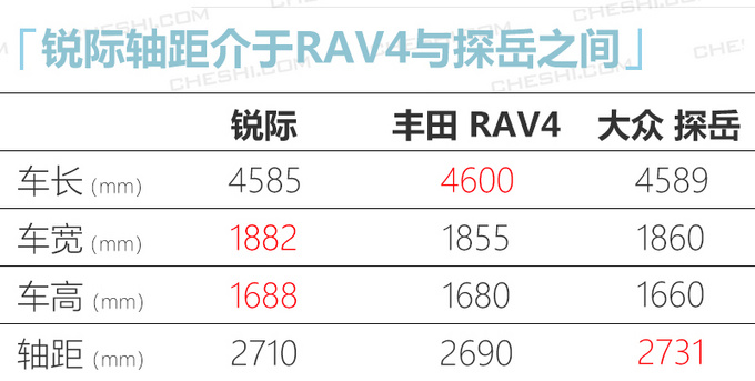 长安福特新SUV锐际 配置曝光 12月19日上市-图4