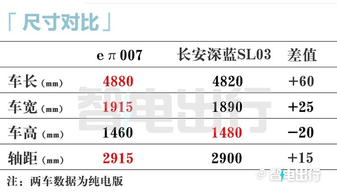 东风4S店eπ007本月下旬到店 起售价或低于15万-图8