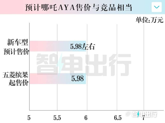 哪吒AYA將推新車型多項配置縮水 預計賣5.98萬-圖8