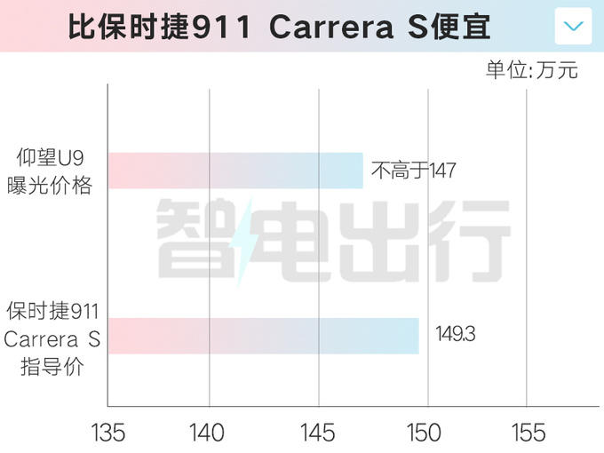 仰望U9本月25日上市销售比保时捷911卡雷拉便宜-图2
