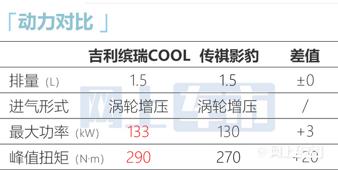 吉利缤瑞COOL最快4月上市 或9万起售 动力超影豹-图12