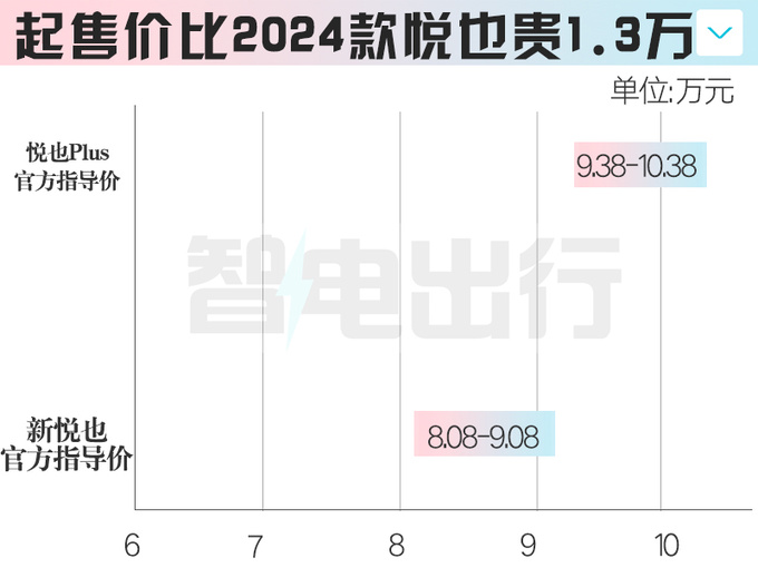 加1.3萬買新版寶駿悅也Plus售9.38萬起 加長61.5cm-圖2
