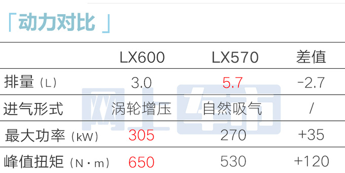 雷克萨斯LX重返中国美规售174.8万 比海外贵一倍-图16