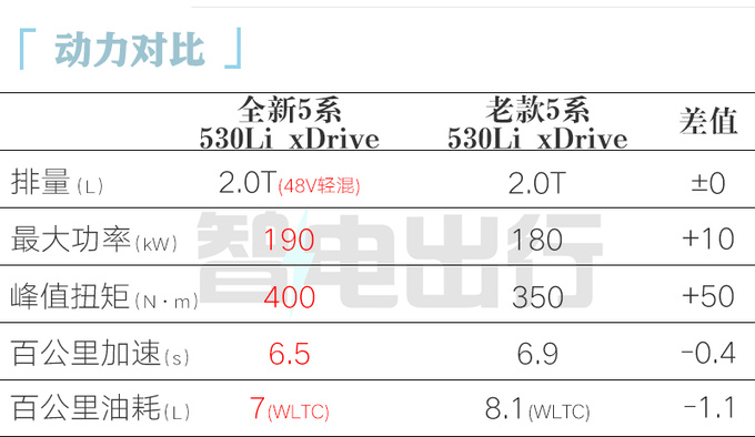 涨1.04万宝马全新5系四驱售50.59万 2.0T动力更强-图7