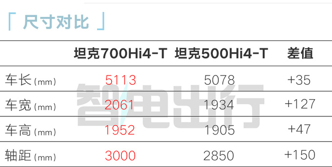 坦克700 Hi4-T预售xx.xx万起全系配3.0T V6发动机-图4
