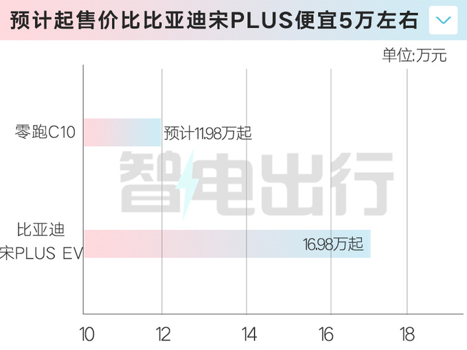 零跑C10内饰曝光或取消副驾屏 卖11.98万起能火-图2