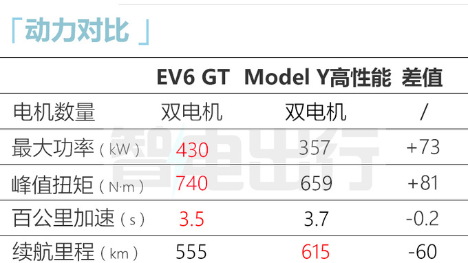 起亚EV6 8月25日上市4S店预计卖28.5-44.5万元-图1