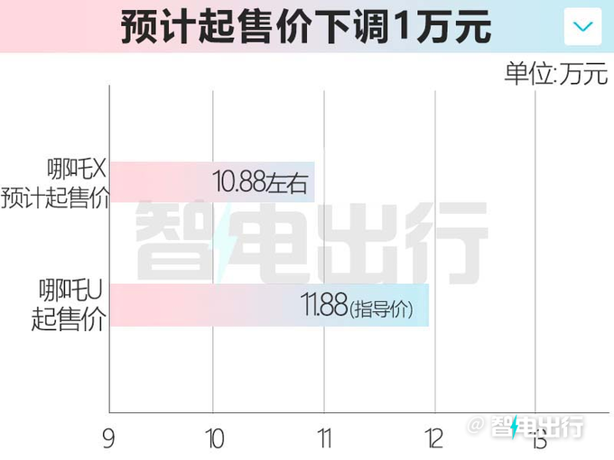 哪吒X十月上市加長7cm 賣10.88萬起能火嗎-圖1