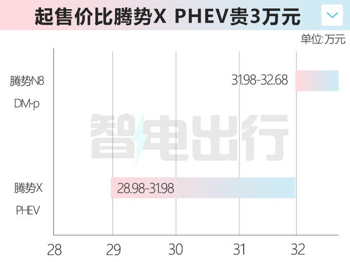 多花3万买新款腾势N8售31.98-32.68万 续航1030km-图3