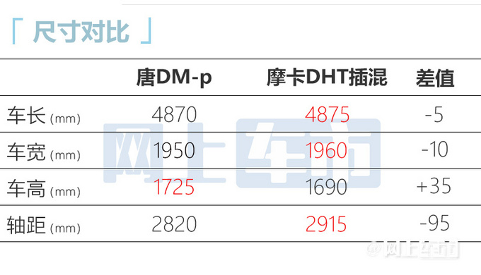 比亞迪新唐DM預(yù)售29.28-33.28萬(wàn)動(dòng)力比摩卡更強(qiáng)-圖11