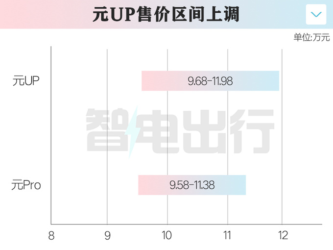 比元Pro便宜XXXX元比亚迪元UP售9.68-11.98万-图2