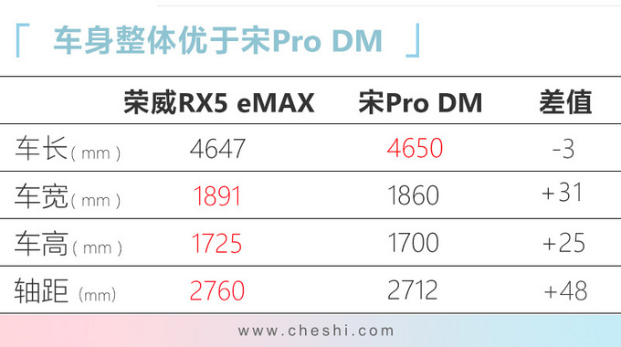荣威RX5 MAX插混版配置曝光 23天后上市21万起-图1