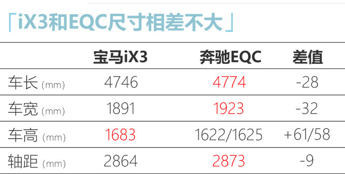 宝马iX3续航里程最高达500km 超奔驰EQC 售55万-图5