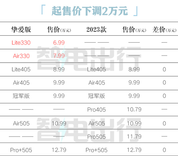 官降2万江淮新版钇为3售6.99万起 增低续航版-图1