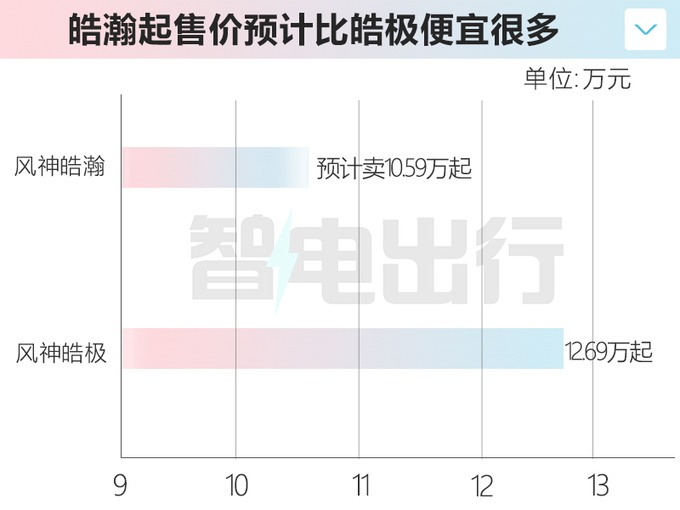 风神皓瀚资料曝光 8月12日预售 预计卖10.59万起-图2