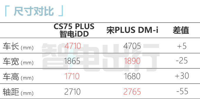 长安新CS75P三天后首发续航超比亚迪宋PLUS DM-i-图12