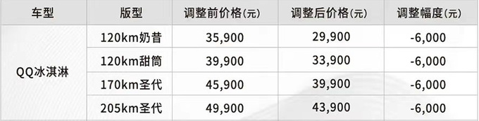 奇瑞双车优惠最高官降8000元 QQ冰淇淋2.99万起-图9