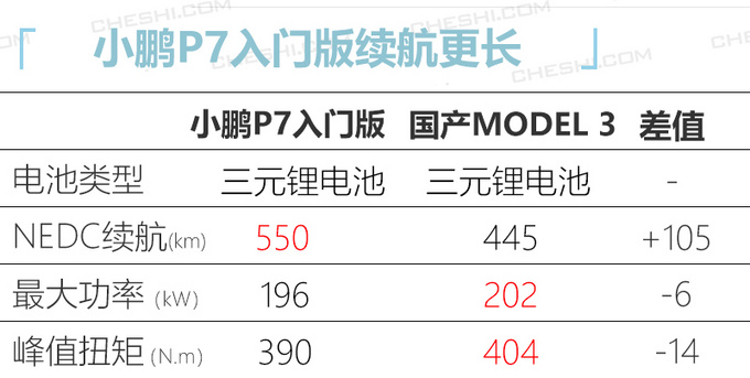 小鹏P7入门版配置曝光起售价下调3万(多图)-图6