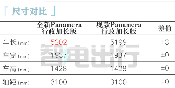 保时捷全新Panamera首发 卡宴同款内饰 搭主动底盘-图2