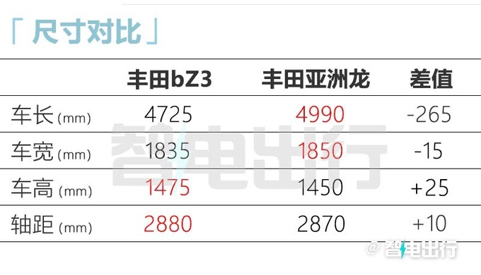 全系降2万丰田bZ3售16.98-19.98万 续航616km-图9