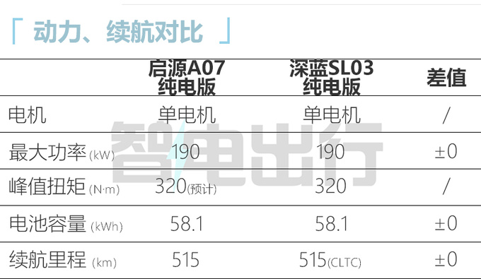 长安启源A07参数曝光续航不及汉EV 或三季度上市-图1