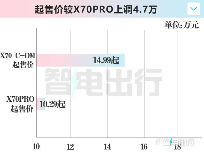 貴4.7萬捷途X70混動售14.99萬起 純電續航110km-圖4