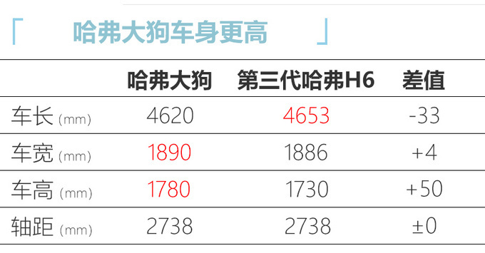 哈弗大狗9月5日预售本月底上市预计13万起售-图1