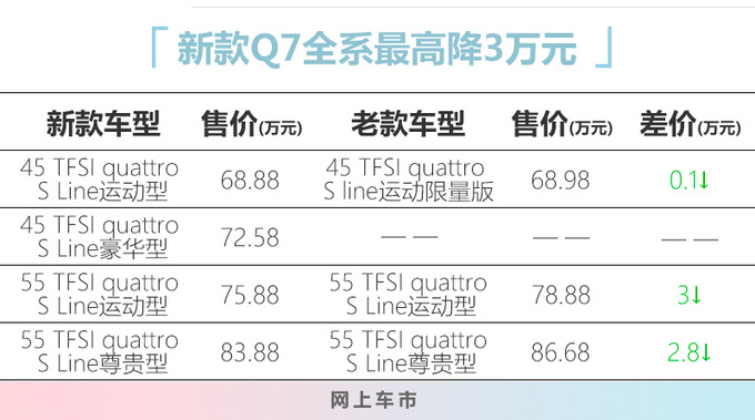 奥迪新款Q7配置升级 68.88万元起售最高降3万-图4