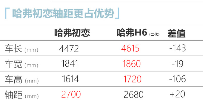 哈弗全新H2即将开启预售尺寸加长/轴距超哈弗H6-图5