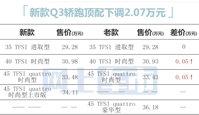 官降超2万奥迪新Q3售27.98-34.11万 配置升级-图1
