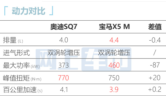 奥迪Q7高性能版11月交付 换4.0T动力 或售116.98万-图9