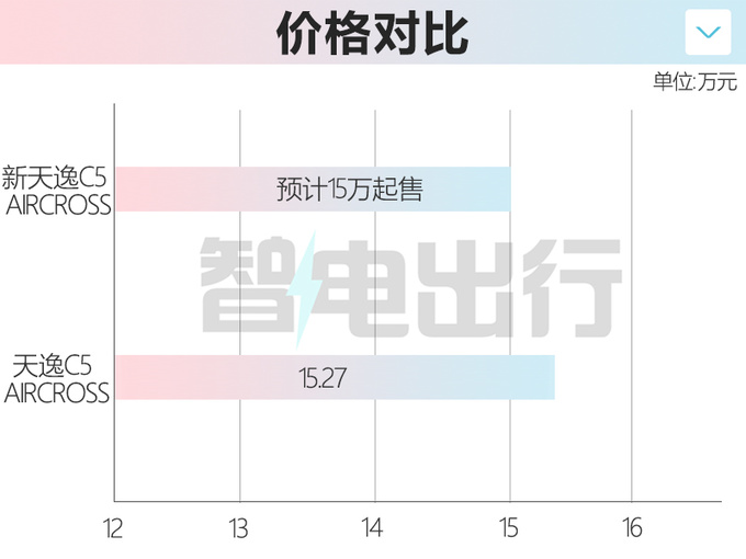 雪铁龙新天逸C5八天后上市配置升级 预计15万起售-图1