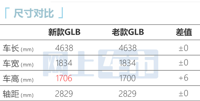 官方涨价奔驰新GLB售XX.XX-XX.XX万 动力更强-图4