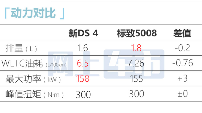 新DS 4售11.11-11.11万与标致408X同平台 全系8AT-图1
