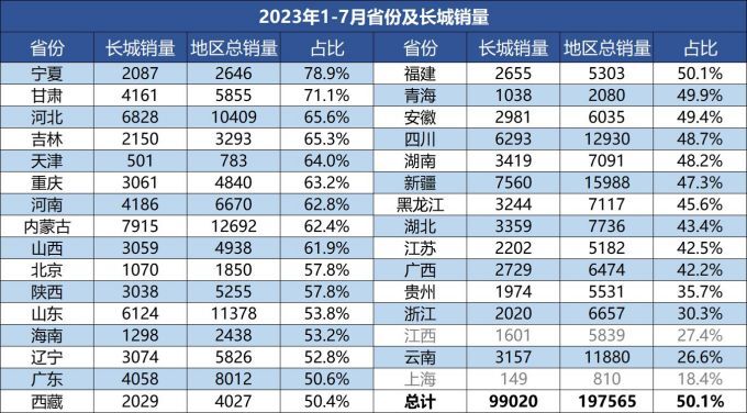 四年50万市占率超50长城炮创领皮卡新高度的四大秘籍-图4