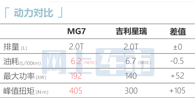 名爵MG7 3月29日上市标配2.0T+9AT 预计14万起售-图10