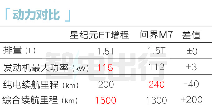 星纪元ET最新消息 增程用400V平台 预售24-33万-图11